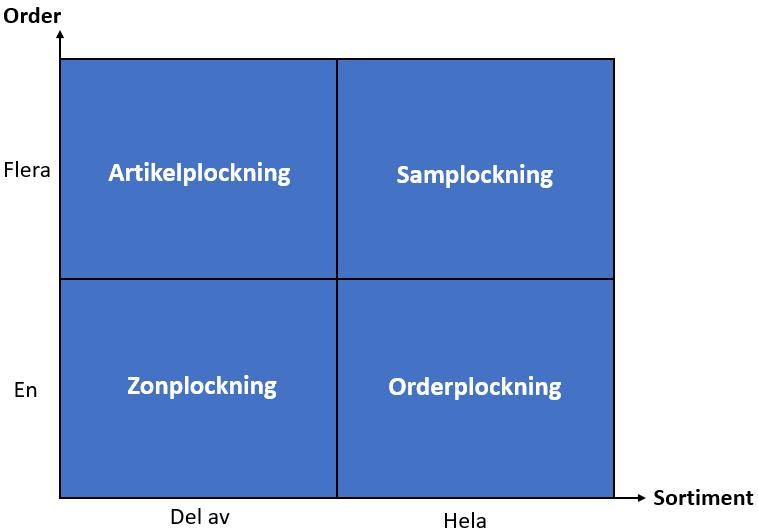 sätt rapporteras så att styrsystemet innehar de korrekta kvantiteterna av alla artiklar.