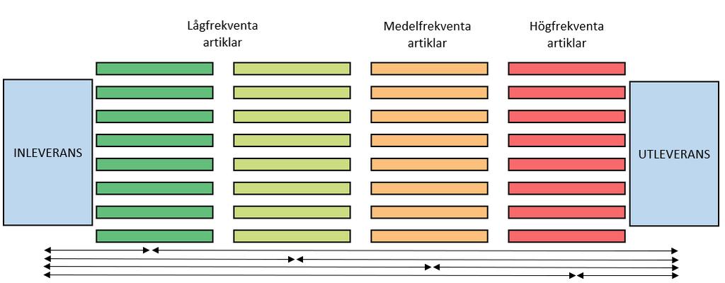De högfrekventa artiklarna bör placeras på sådant vis att de är lätt att komma åt och att de snabbt går att plocka.