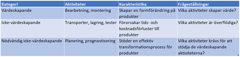 Tabell 2. Aktiviteter i ett flöde, egen utformad tabell, baserad på Olhager (2013, p. 464).