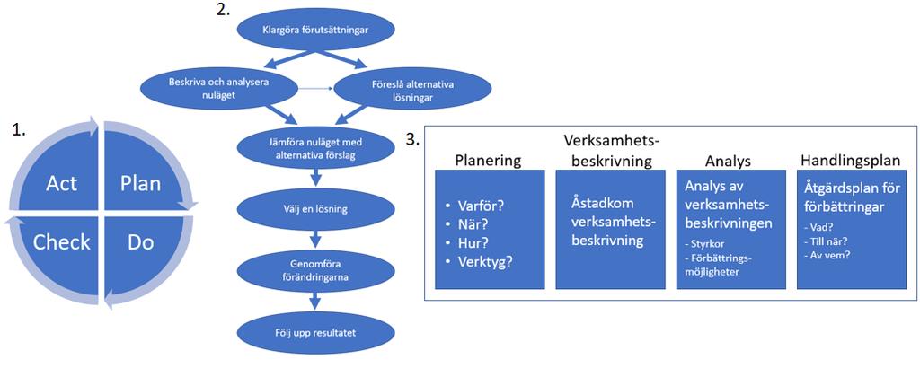 4. Arbetsmetodik för effektivisering av intern materialförsörjning I detta avsnitt presenteras en arbetsmetodik som utformats för att effektivisera intern materialförsörjning.