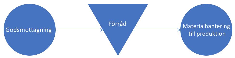 Avgränsning Avgränsningen kommer vara inriktad mot den interna materialförsörjningen där fokus ligger på att se hur materialet flödar och hanteras från godsmottagningen, genom förråd och slutligen
