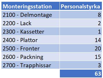 Det finns totalt cirka 18st truckar, varav 13st främst används inomhus för att transportera och hantera material.