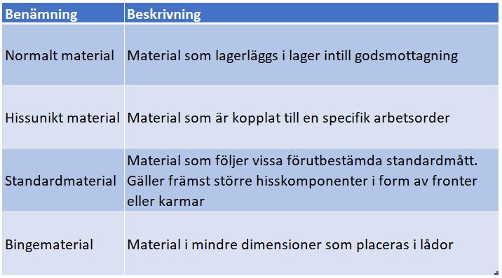 Tabell 4. Beskrivning av olika material som transporteras från godsmottagning, egen utformad tabell.