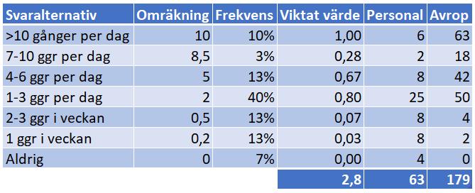Tabell 6. Uppskattat materialavrop per dag, egen utformad tabell. Det framgår att monteringsstationerna påverkas markant när det finns en avsaknad av truckförare (exempelvis p.g.a. sjukdom).