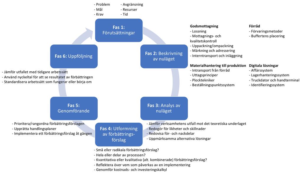 Figur 31. Arbetsmetodiken och dess ingående delar, för effektivare intern materialförsörjning, egen utformad figur.