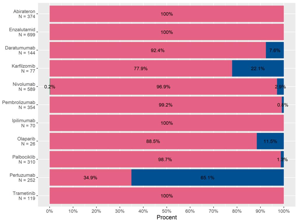 Behandlingsintention Behandlingsintention för helåret. Diagram 4 Behandlingsintention Remissionssyftande Palliativ Kurativ Övervägande antalet behandlingar ges med icke kurativ intention, Palliativ.