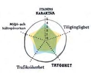 Gång- och cykelbanor, Pendling till och från Tjörn, Säker trafik, Miljö 4. Gång- och cykelvägar, Kollektivtrafik, Pendlingstrafik, Trafiksäkerhet 5.