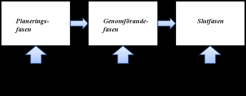 3.3.2 Genomförandefasen Enligt Porter et al. (2008) sker i denna fas de granskningsåtgärder som ska genomföras, vilket innefattar substansgranskningar, s.k. walk-throughtester, intervjuer, observationer, tester av interna kontroller, m.