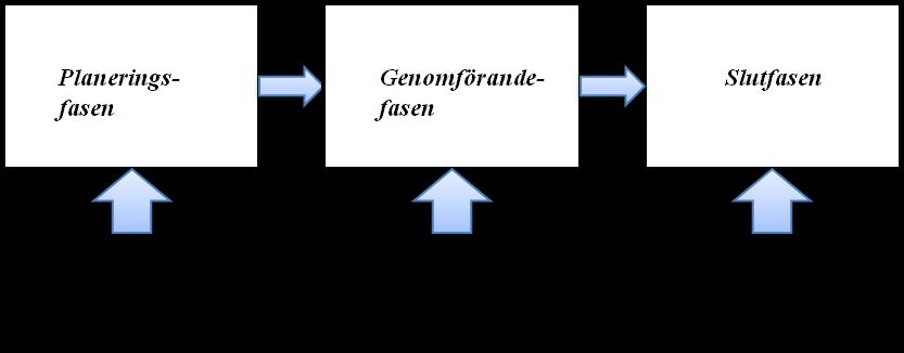 3.3.2 Genomförandefasen Enligt Porter et al. (2008) sker i denna fas de granskningsåtgärder som ska genomföras, vilket innefattar substansgranskningar, s.k. walk-throughtester, intervjuer, observationer, tester av interna kontroller, m.