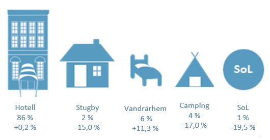 4 Utveckling per boendeformer Hotell utgör den största boendeformen i Skåne under perioden med 86 % av gästnätterna och ökar med 0,2 %.