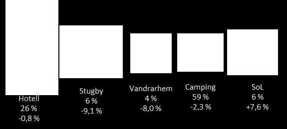 Av de redovisade marknaderna ökar Storbritannien (+13,7 %) mest, följt av Polen (+10,6 %) och Tyskland (+10,3 %). Kina och Norge backar under året.