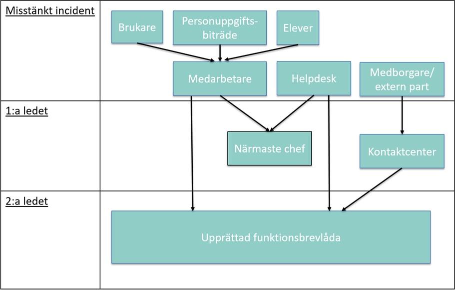 Figur 2 Hur incidentrapporteringsprocessen kan se ut. 5 Information till anställda och implementering 5.