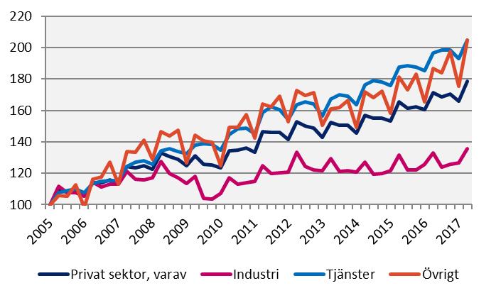 2017 kv2 Förändring (%) sedan, mdkr 2005 kv1 2010 kv1 2016 kv2 Lönesumma, Örebro län Index 100 = 2005 kv1 Källa: Statistiska centralbyrån Sverige Privat sektor 321,7 80,8 44,9 5,0 Industri 67,9 27,5