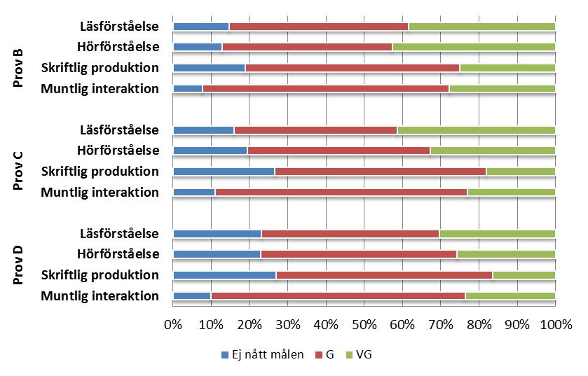 9 (9) Diagram 2. Betyg i de olika delproven i slutprovet för kurserna B, C och D, andel (%) kursdeltagare som deltagit i respektive delprov.