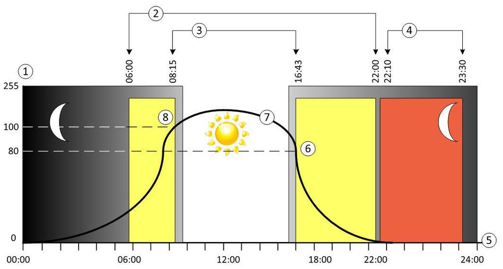 2. Lely Light for Cows (L4C) concept Providing optimal distributed light at the lowest energy cost, helps to increase milk production, feed intake, heat detection and improves with health issues.