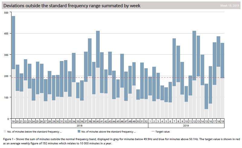 219 Frequency Quality and Challenging Periods - MONB: Weekly Average per Weekday Hour during 219