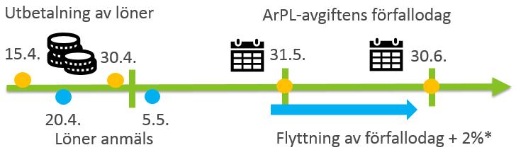 FÖRRÄNTNINGAR AV FÖRSÄKRINGSAVGIFTER Betalningen kan förflyttas med försäkringsavgiftsränta* till överenskommen förfallodag