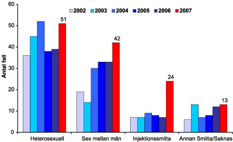 hos personer som smittats via sprutdelning (23 personer). Ålders och könsfördelning bland sprutdelarna avviker inte från tidigare, d.v.s. majoriteten är män mellan 30 och 50 år. Figur 2.