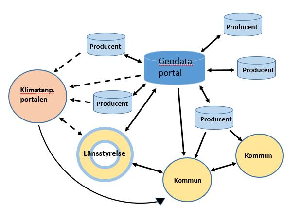 Diskussion och slutsatser Behov av att tydliggöra och stärka samarbetet och kommunikationen mellan inblandade aktörer så att arbete med framtagande och hantering av geodata effektiviseras.