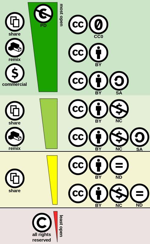 Fri licens är en av Wikipedias förutsättningar CREATIVE COMMONS Tre av