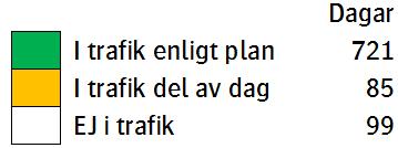 Tillgänglighet första halvåret 2017 Tillgänglighet: 84,4 % Elbussarna var tillgängliga 764 av 905 dagar vilket ger en tillgänglighet på 84,4 procent (för gasbussar är tillgängligheten cirka 90