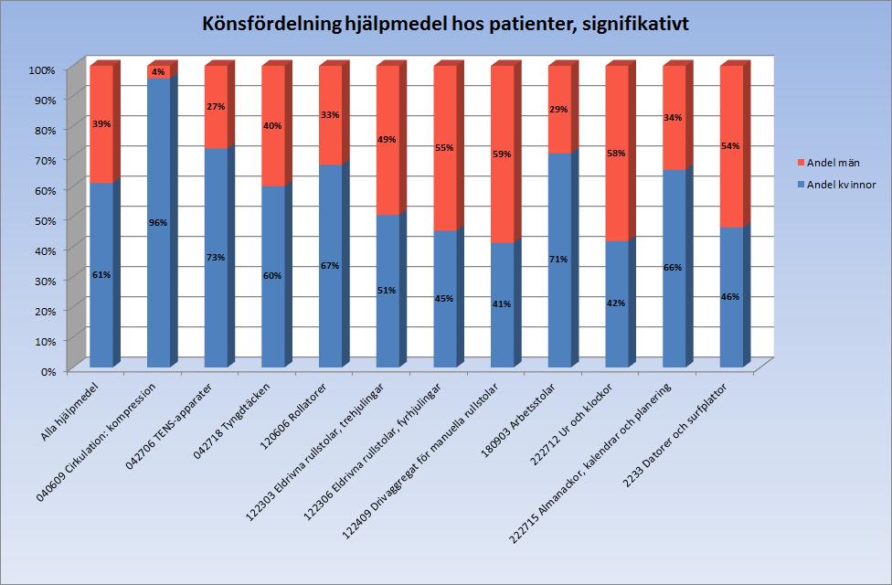 RAPPORT 4 (15) Genusperspektiv/förskrivningsmönster En inledande undersökning har gjorts för att beskriva hur hjälpmedel som finns hos Västmanlands patienter fördelar sig mellan könen.