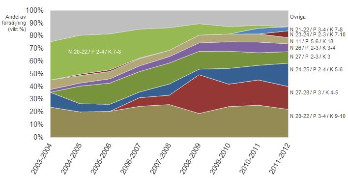 4 Statistikrapport 2013:07 Bland de enkla N-gödslen utgjordes 80 % av den sålda vikten 2011/12 av medel med ett viktmässigt kväveinnehåll på 24 30 %, medan medel med 15 16 % kväveinnehåll stod för 11