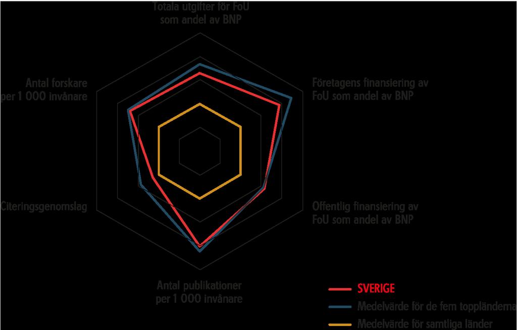 Svensk FoU i internationell jämförelse för ett urval