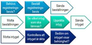 Bilaga 8 SOU 2010:104 Skatteverket har också utformat en egen automatiserad procedur för att avgöra om uppgifterna i ett XML-baserat registreringsbevis visar att personen är behörig att företräda det