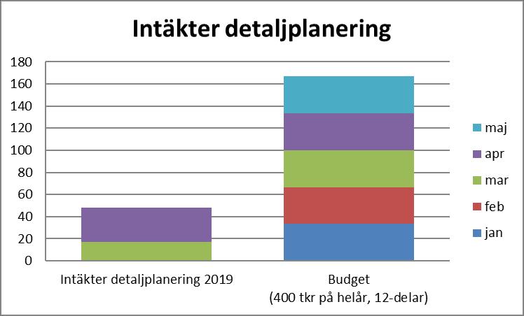 Vi omfördelar också viss administrativ personal i juni för att arbeta ikapp nuvarande ärendemängd och minska risken för överskriden handläggningstid, vilket numera medför att full bygglovavgift inte