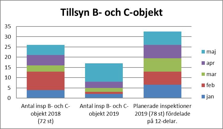 tid av verksamheten.