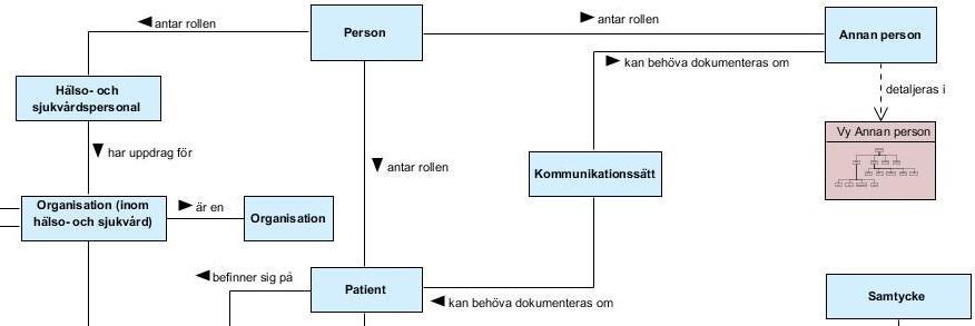 Kommunikationssätt -