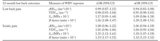 TILLFÖR KUNSKAP OM Stötar (Mechanical shocks) Olika exponeringsmått (Different exposure measures, i.e. internal (S ed ), R-factor vs.