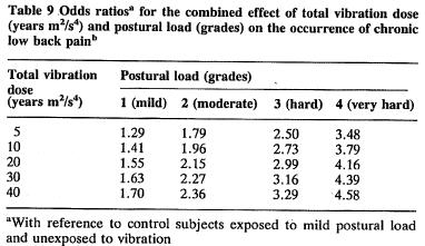 EXEMPEL TVÄRSNITTSSTUDIE Bovenzi & Betta, 1994 o 1100 traktorförare och kontrollgrupp med 255 kontorsarbetare o Mätningar på 53 traktorer, uppgifter om exponeringsduration från enkät o Mätning av