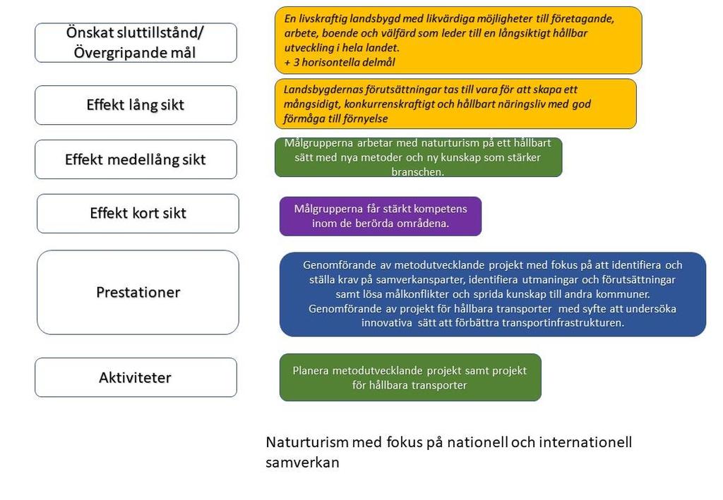 Figur 2 Uppbyggnad av resultatkedjor ett exempel. 4.1.2 Ett tvärsektoriellt och territoriellt politikområde.