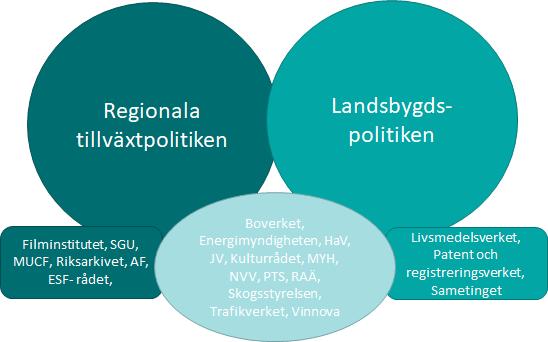 Bilaga 4: Stöd till myndigheter I arbetet med att stödja statliga myndigheters medverkan mot de landsbygdspolitiska målen finns flera värdefulla erfarenheter att hämta från Tillväxtverkets