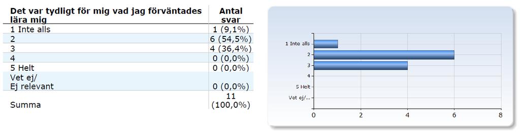 Oavsett alla försök att referera till kursens väldigt olika förväntade studieresultat både i början av kursen och under kursens gång, är detta alltså fortfarande ett problem (se dock nedan om