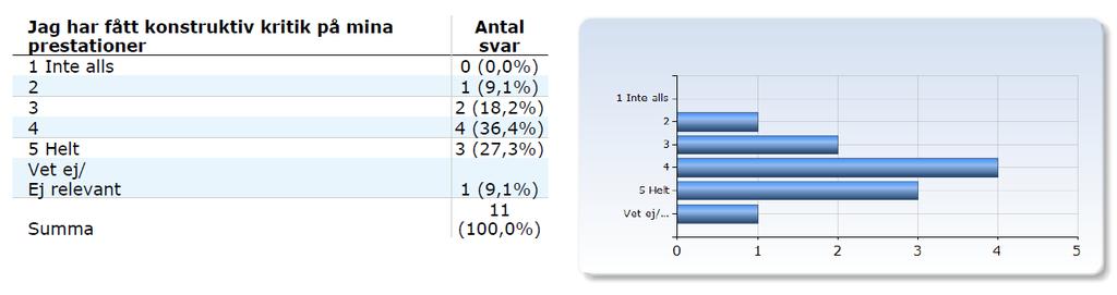 En annan grundpelare i god undervisning är efter vår mening användbar och konstruktiv återkoppling.