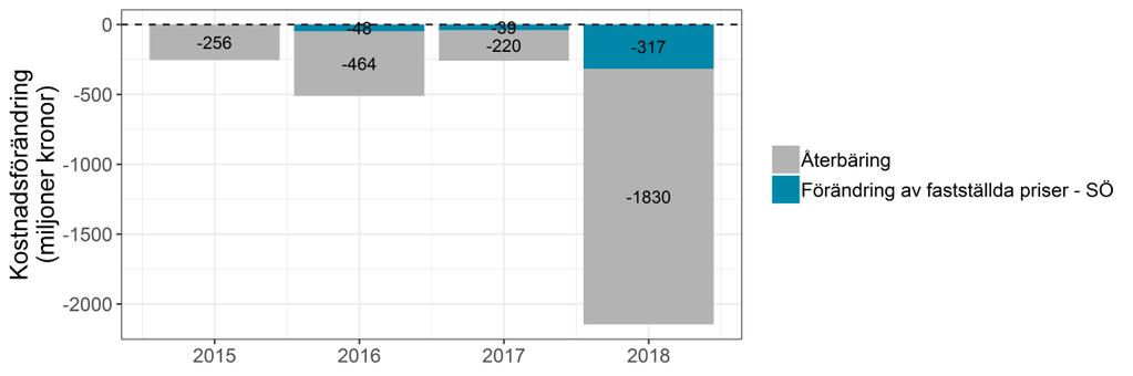 35 (51) följd av förändrade fastställda priser av läkemedel som ej ingår PV mer negativ än den för läkemedel inom PV-systemet.