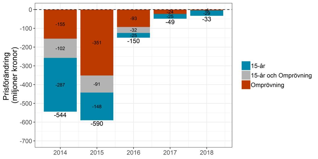 37 (51) Figur 21. Prisändring 15-årsregeln och Omprövningar, 2012 2018, fastställda priser, miljoner kronor.