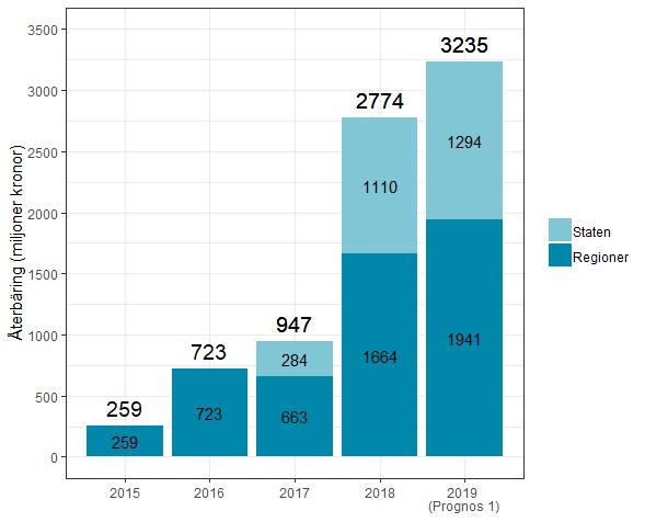 43 (51) Figur 25. Utfall av sidoöverenskommelser 2015 2018 samt prognos för 2019, miljoner kronor.