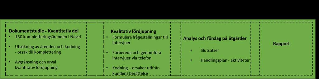 2 Metod I detta kapitel redovisas kortfattat hur dokumentstudien har genomförts och dess avgränsningar. 2.