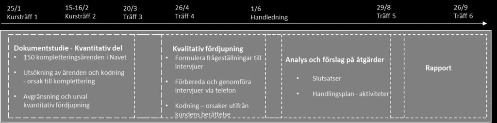 Vi har varvat teoretiskt metodstöd med det praktiska arbetet att kartlägga kompletteringsärenden i handläggningsprocessen avverkningsanmälan.