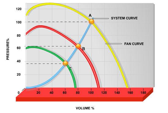 Introduktion till VLT HVAC... 2.7.3 Exempel på energibesparingar Som bilden visar (proportionalitetskurvorna), regleras flödet genom att varvtalet ändras.