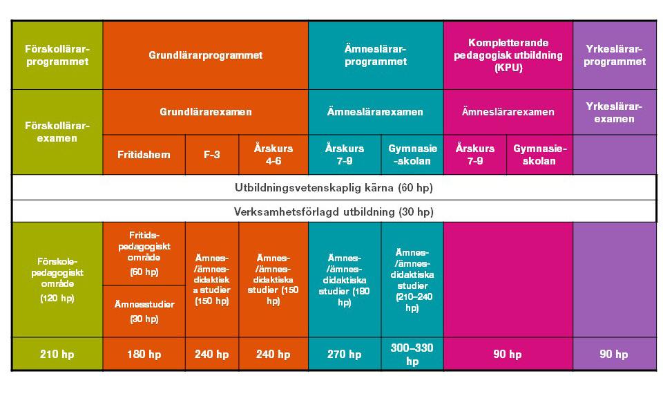 vetenskapsteori och forskningsmetodik utveckling, lärande och specialpedagogik sociala relationer, konflikthantering och ledarskap bedömning och betygssättning utvärdering och utvecklingsarbete