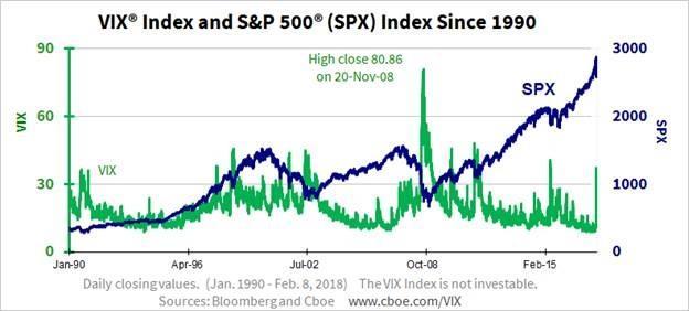 Figur 10: Historik över VIX-Index samt SP500 från 1990 2018.