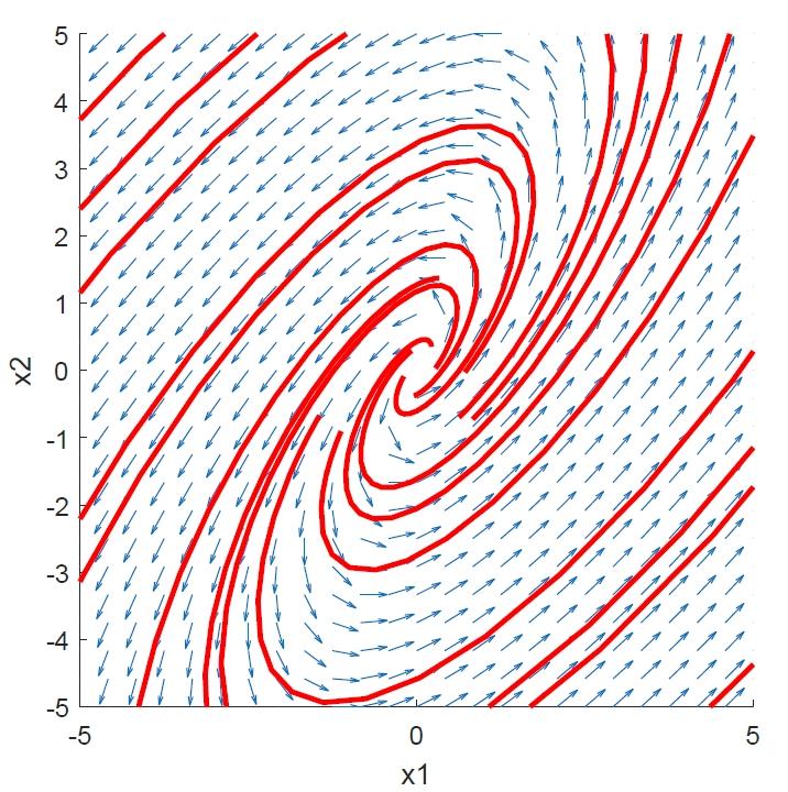 Systemet löses med Gauss elimination eller med hjälp av Cramers formel:c = =, C = = : x (t) = e t + e t x (t) = e t + e t Fall.