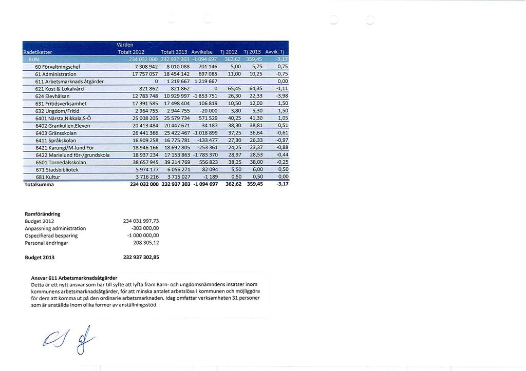 Radetiketter :, varderi - - - '" Tota1t2012 Totalt 2Q13: ;Awtkelse Tj 2012,T,}20t3 AwrkV:7jF 60 förvaltningschef 7 308 942 8 010 088 701 146 5,00 5,75 0,75 61 Administration 17 757 057 18 454 142 697