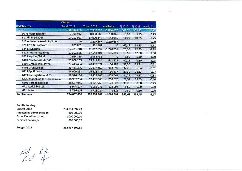 Värden "^ ^äcletketter: Totalt 2012 Totalt 2013 Avvikelse Tj 2012. Tj.2013. A nrik.