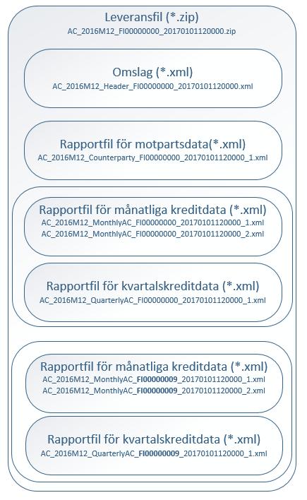 8 (27) 4.3 Omslagsrapprt Varje leveransfil innehåller alltid en mslagsrapprt (Header). Omslagsrapprten beskriver rapprthelheten ch dess metadata.